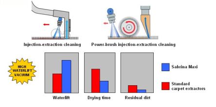 Odkurzacz piorący Sabrina Maxi Santoemma M1200 BHF